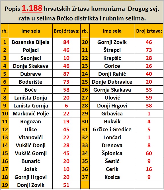 popis-pobijenih-hrvata-iz-brcanskih-sela-od-partizana